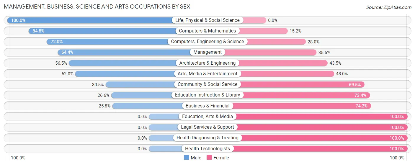 Management, Business, Science and Arts Occupations by Sex in Providence Village
