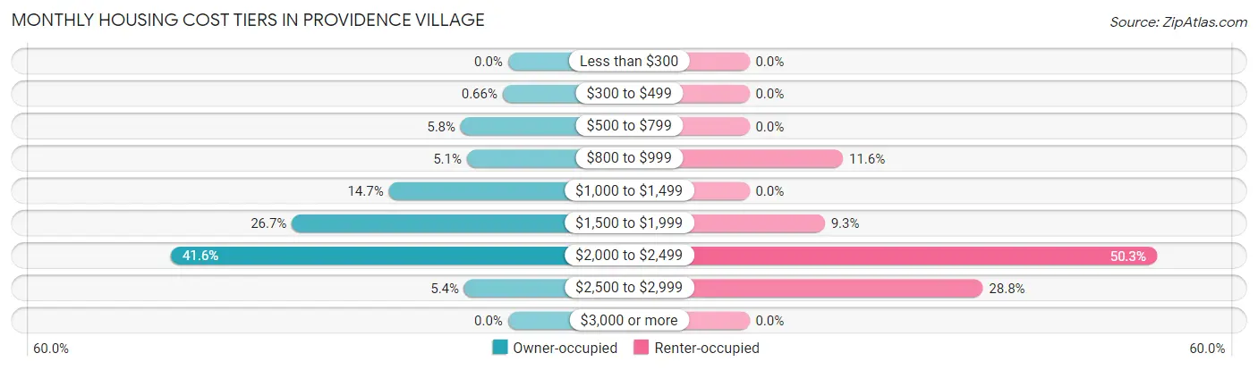 Monthly Housing Cost Tiers in Providence Village
