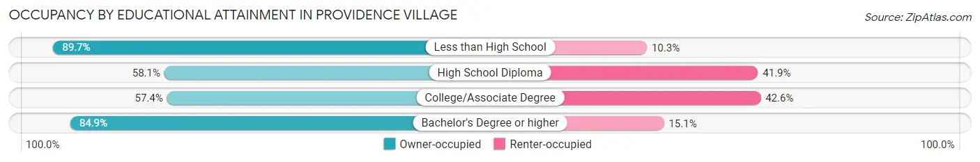 Occupancy by Educational Attainment in Providence Village