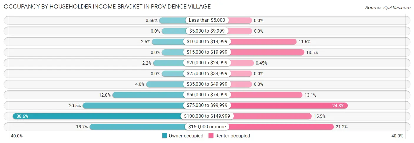 Occupancy by Householder Income Bracket in Providence Village