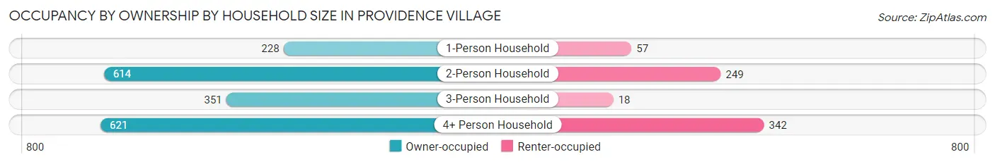 Occupancy by Ownership by Household Size in Providence Village
