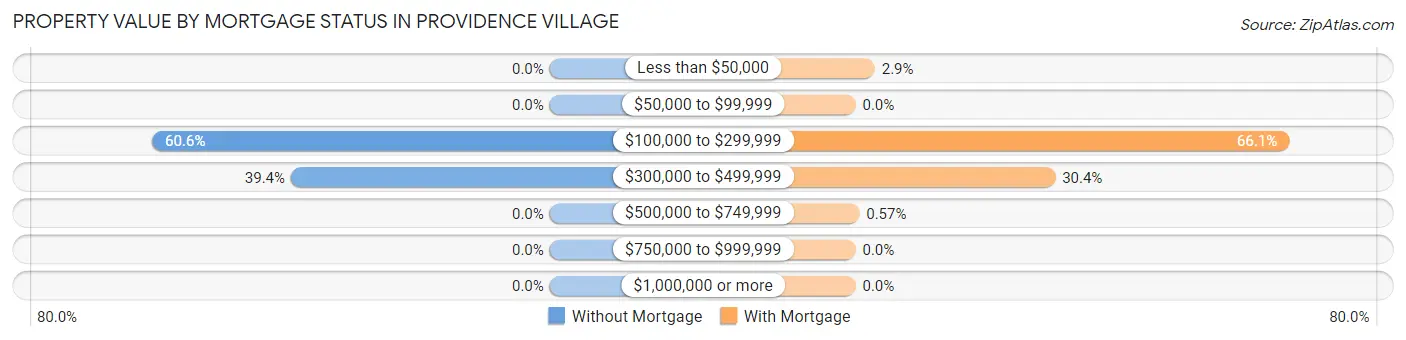 Property Value by Mortgage Status in Providence Village