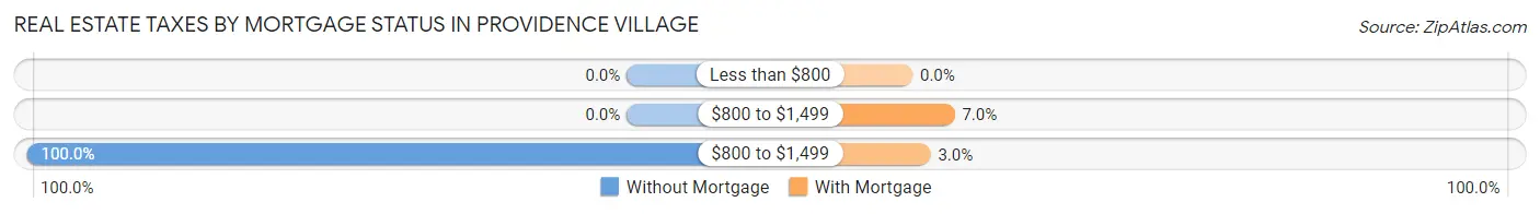 Real Estate Taxes by Mortgage Status in Providence Village