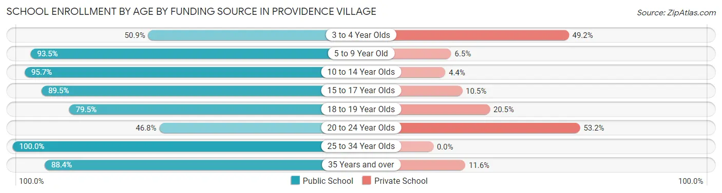 School Enrollment by Age by Funding Source in Providence Village