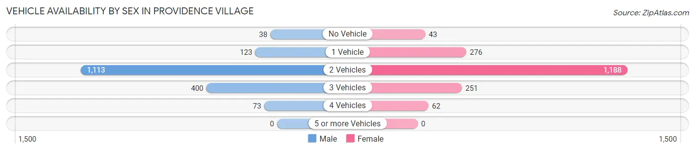 Vehicle Availability by Sex in Providence Village