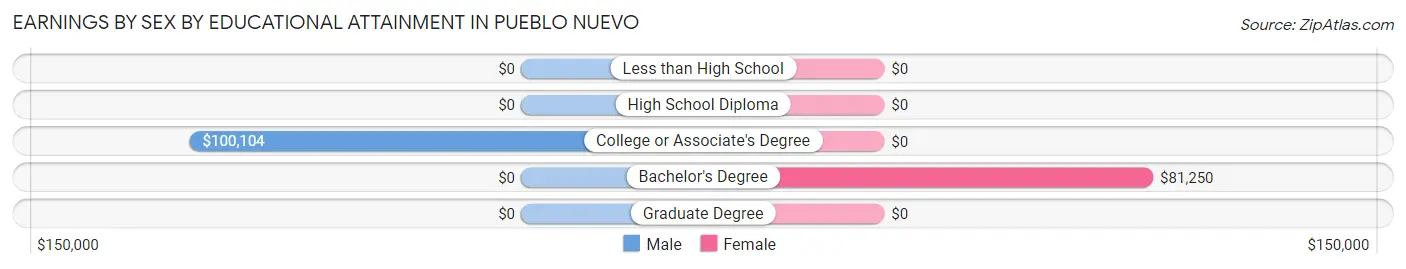 Earnings by Sex by Educational Attainment in Pueblo Nuevo