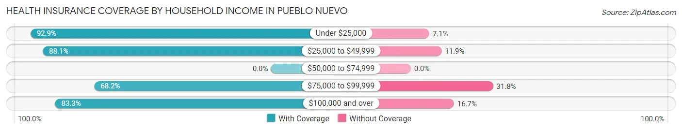 Health Insurance Coverage by Household Income in Pueblo Nuevo
