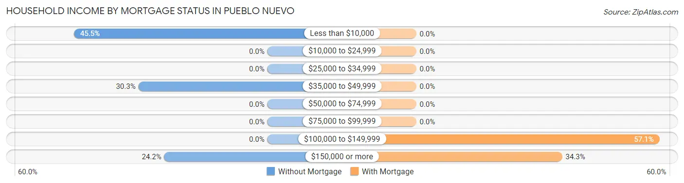 Household Income by Mortgage Status in Pueblo Nuevo