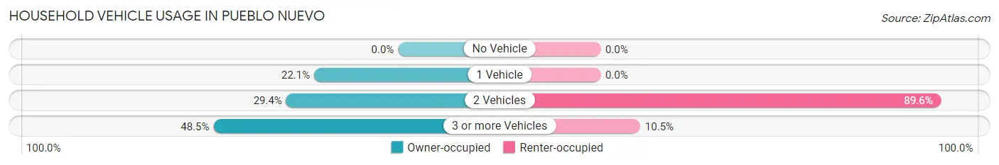 Household Vehicle Usage in Pueblo Nuevo