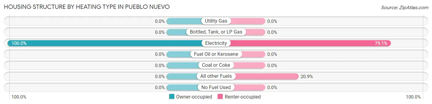 Housing Structure by Heating Type in Pueblo Nuevo