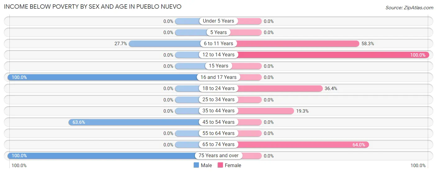Income Below Poverty by Sex and Age in Pueblo Nuevo