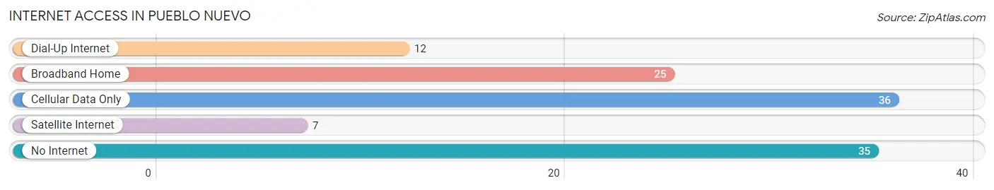 Internet Access in Pueblo Nuevo