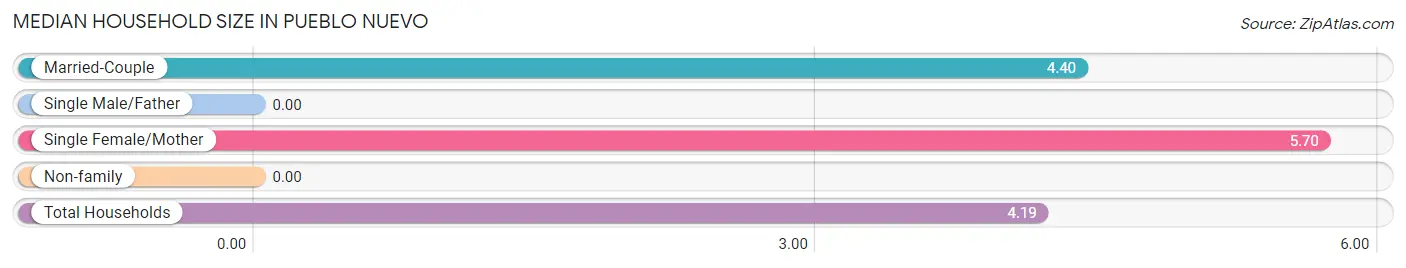 Median Household Size in Pueblo Nuevo