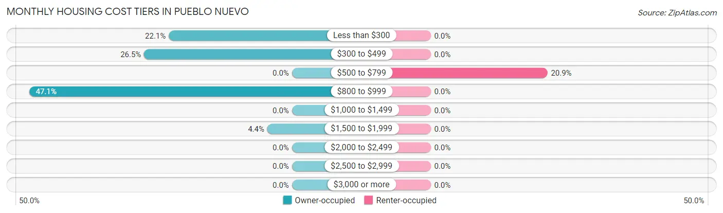 Monthly Housing Cost Tiers in Pueblo Nuevo