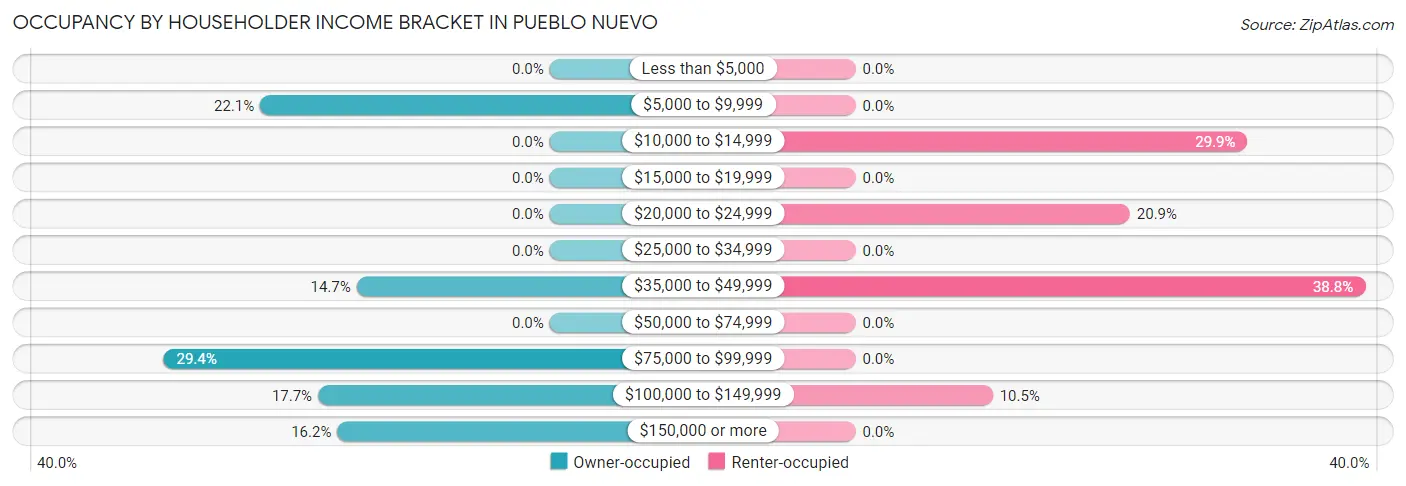Occupancy by Householder Income Bracket in Pueblo Nuevo