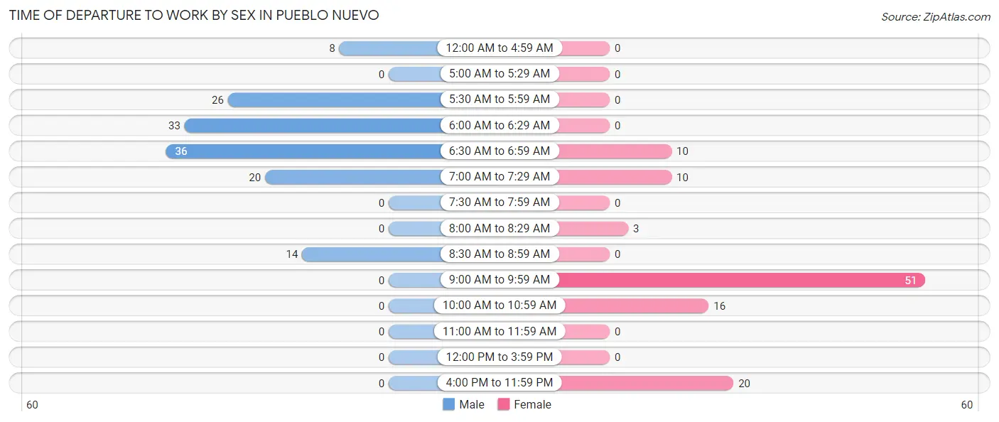 Time of Departure to Work by Sex in Pueblo Nuevo