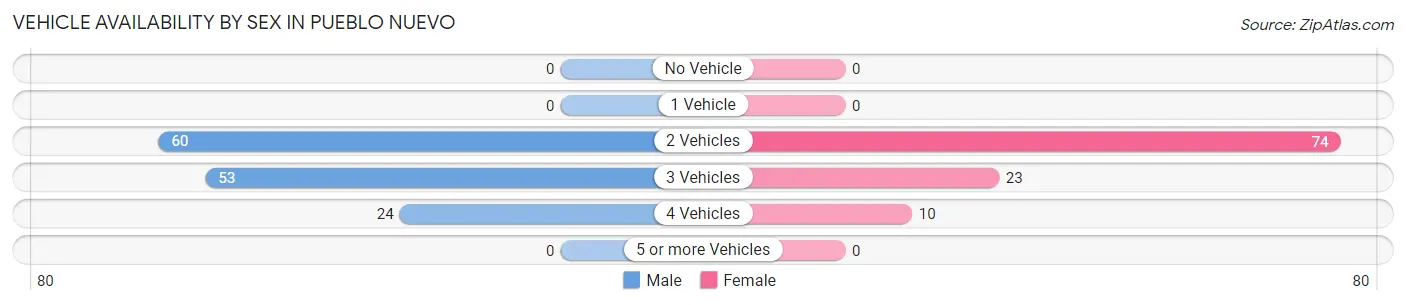 Vehicle Availability by Sex in Pueblo Nuevo