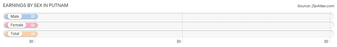 Earnings by Sex in Putnam