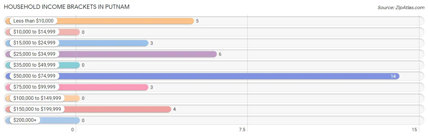 Household Income Brackets in Putnam