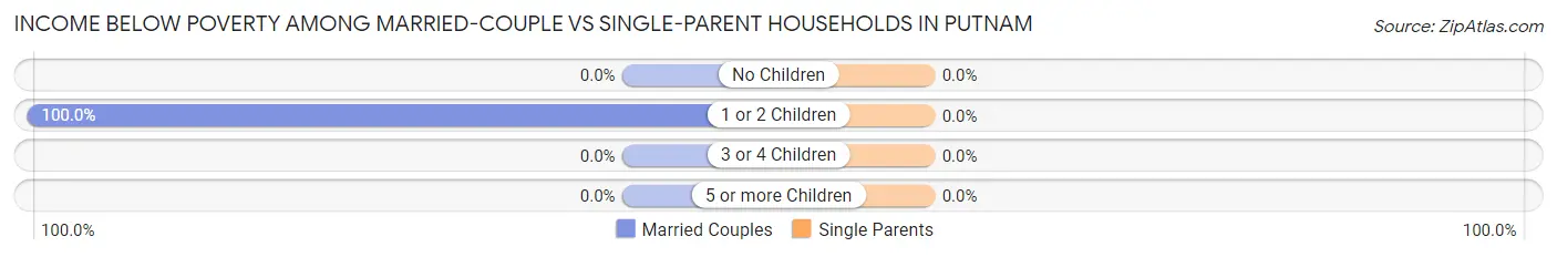 Income Below Poverty Among Married-Couple vs Single-Parent Households in Putnam