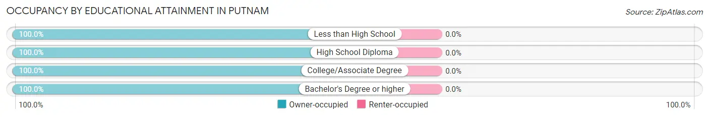 Occupancy by Educational Attainment in Putnam