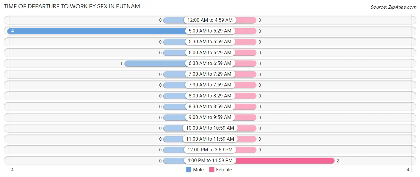Time of Departure to Work by Sex in Putnam