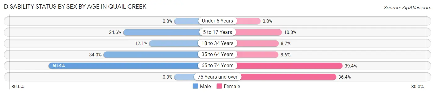 Disability Status by Sex by Age in Quail Creek