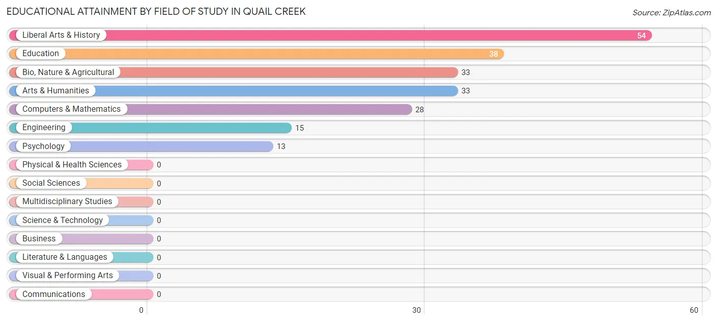 Educational Attainment by Field of Study in Quail Creek