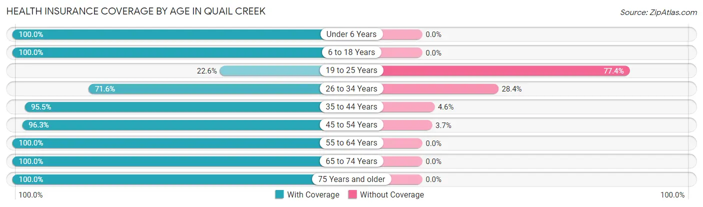 Health Insurance Coverage by Age in Quail Creek