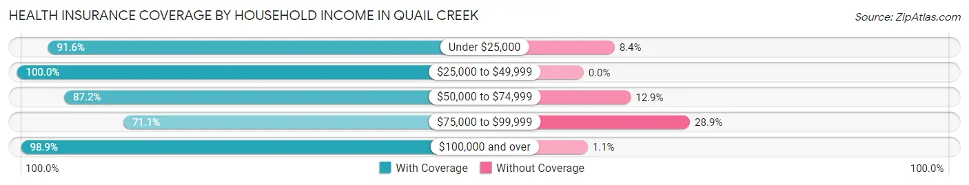 Health Insurance Coverage by Household Income in Quail Creek