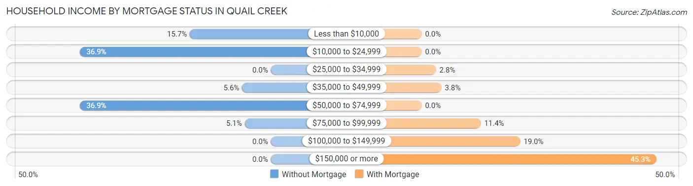 Household Income by Mortgage Status in Quail Creek