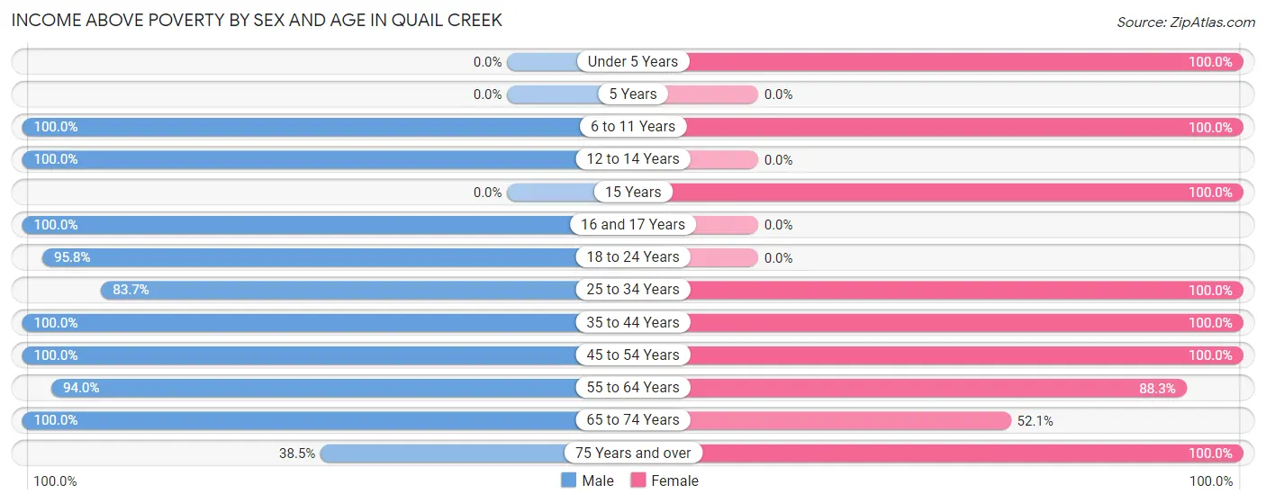 Income Above Poverty by Sex and Age in Quail Creek