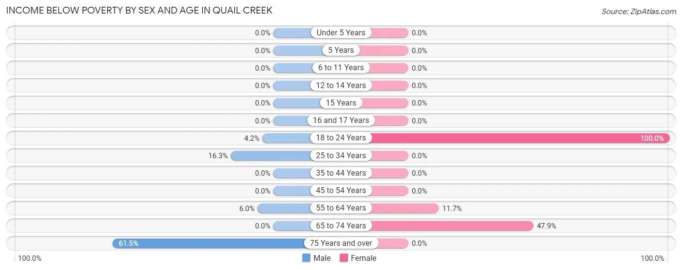 Income Below Poverty by Sex and Age in Quail Creek