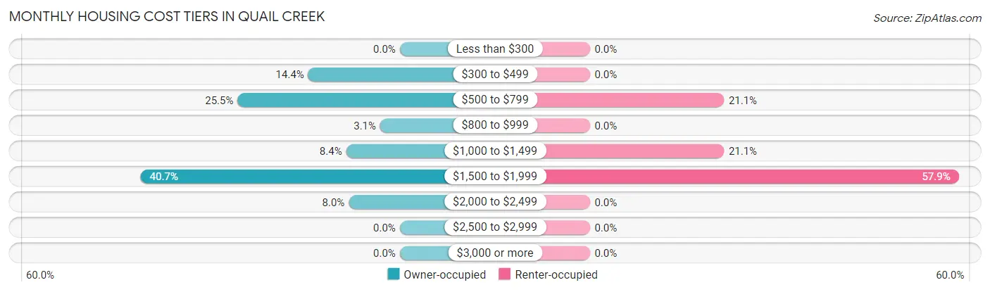 Monthly Housing Cost Tiers in Quail Creek
