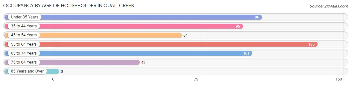 Occupancy by Age of Householder in Quail Creek