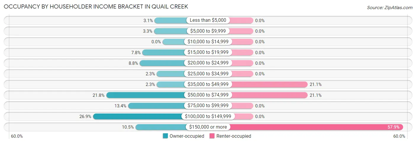 Occupancy by Householder Income Bracket in Quail Creek