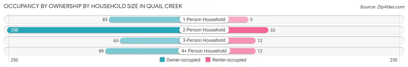 Occupancy by Ownership by Household Size in Quail Creek