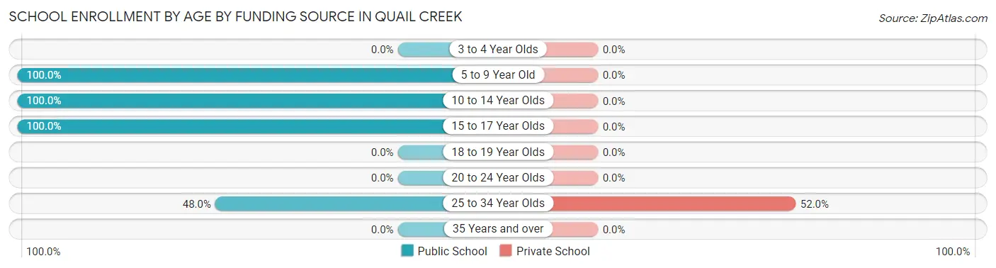School Enrollment by Age by Funding Source in Quail Creek