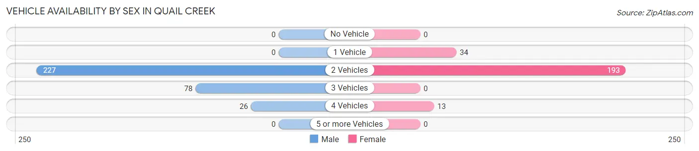 Vehicle Availability by Sex in Quail Creek
