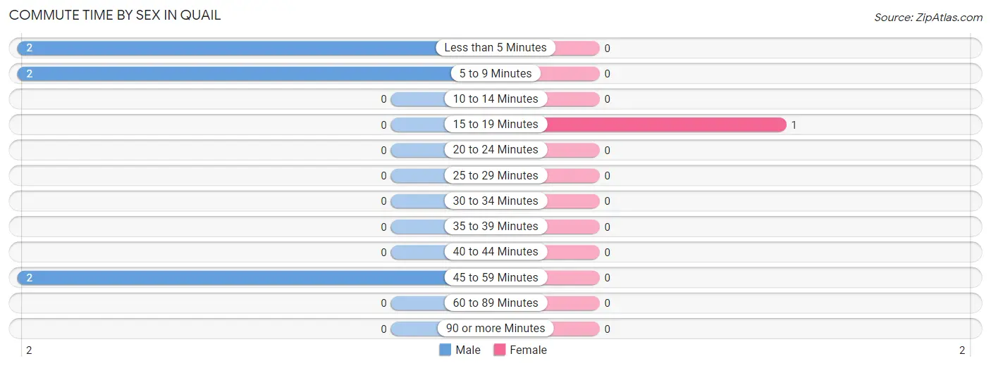 Commute Time by Sex in Quail