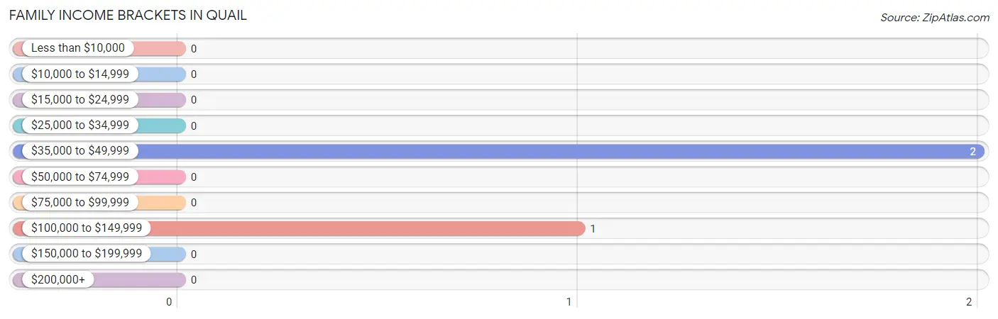 Family Income Brackets in Quail