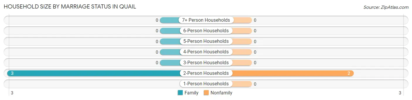 Household Size by Marriage Status in Quail