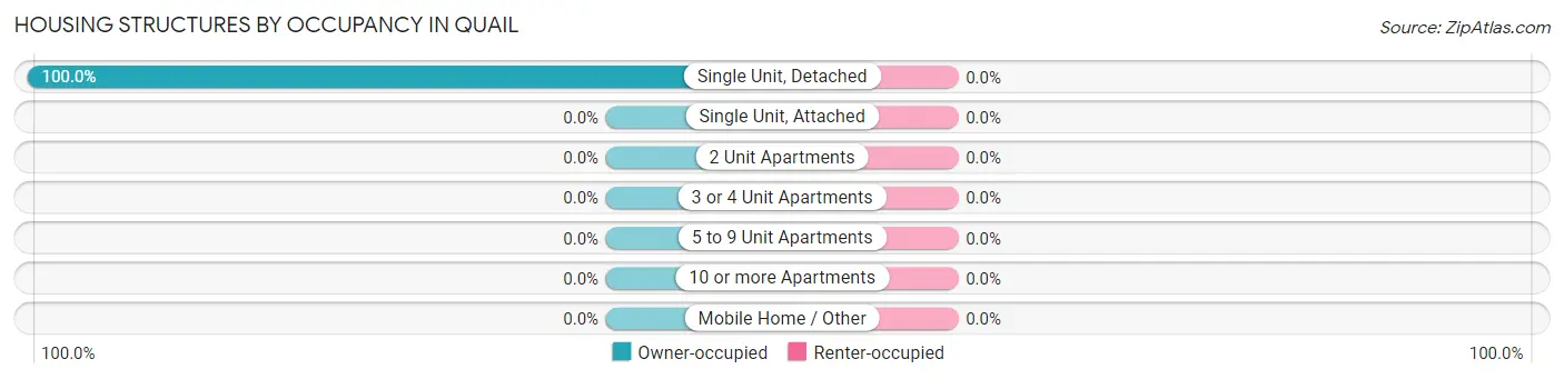 Housing Structures by Occupancy in Quail