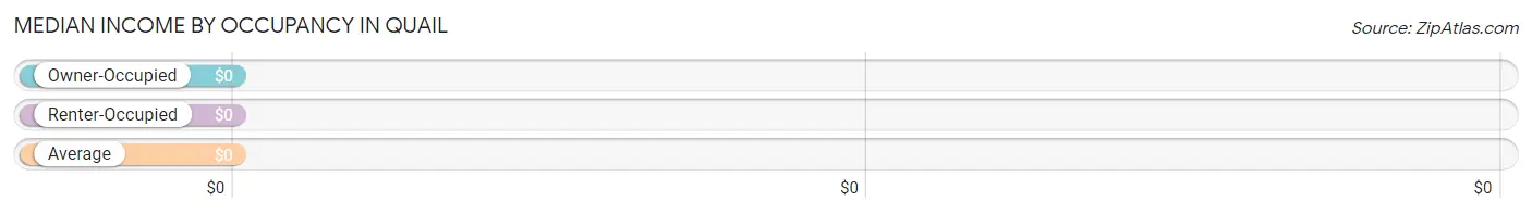 Median Income by Occupancy in Quail