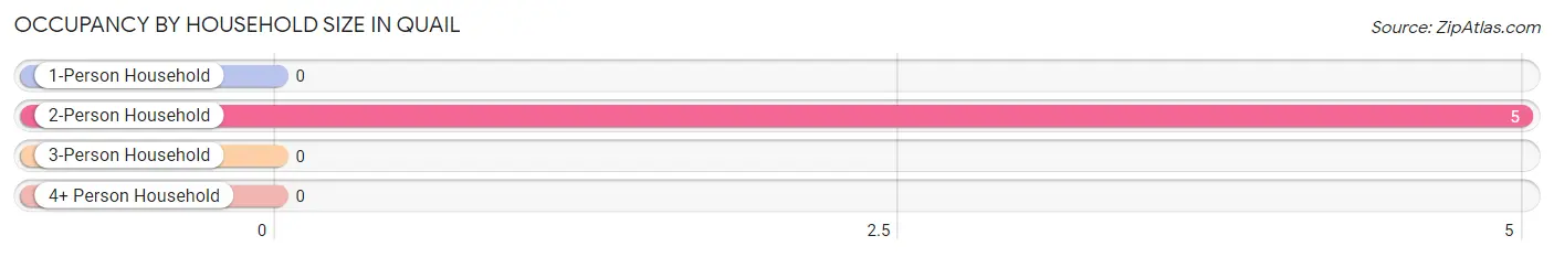 Occupancy by Household Size in Quail