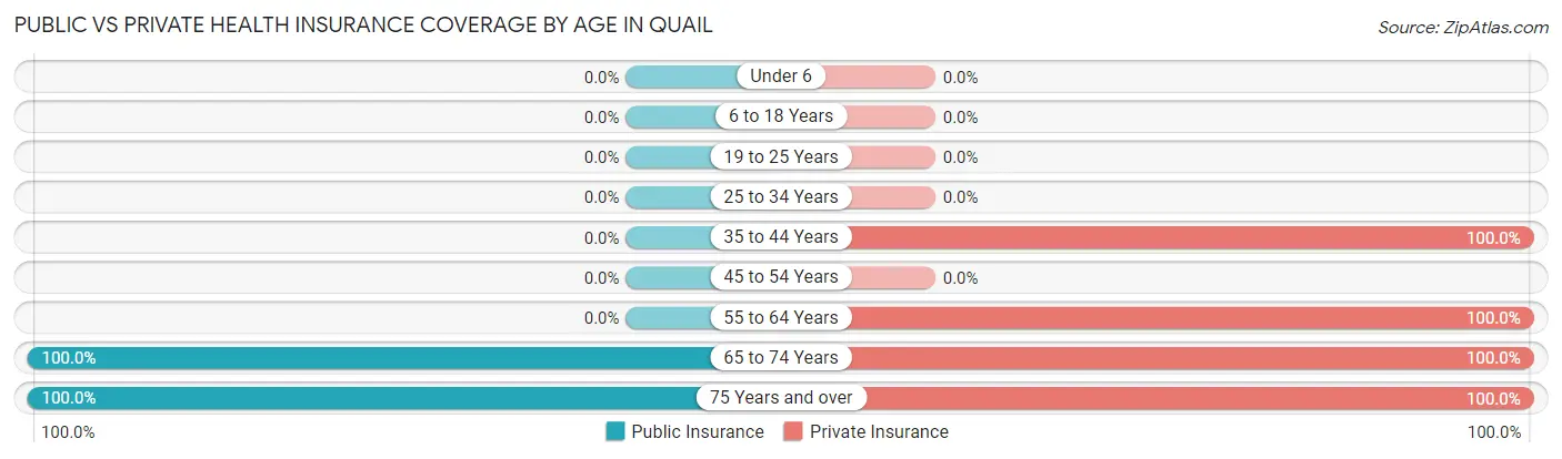 Public vs Private Health Insurance Coverage by Age in Quail