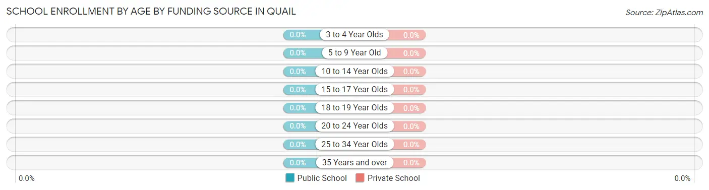 School Enrollment by Age by Funding Source in Quail