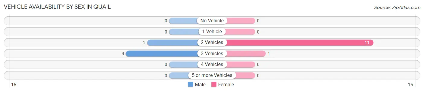 Vehicle Availability by Sex in Quail