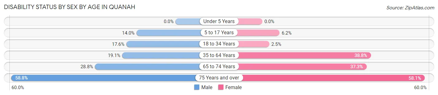 Disability Status by Sex by Age in Quanah