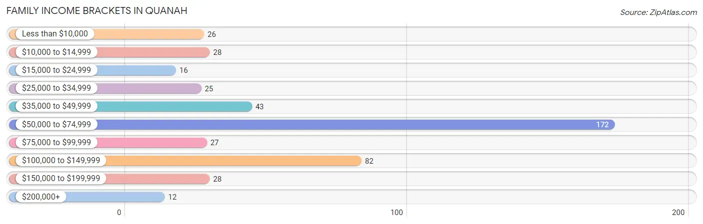 Family Income Brackets in Quanah